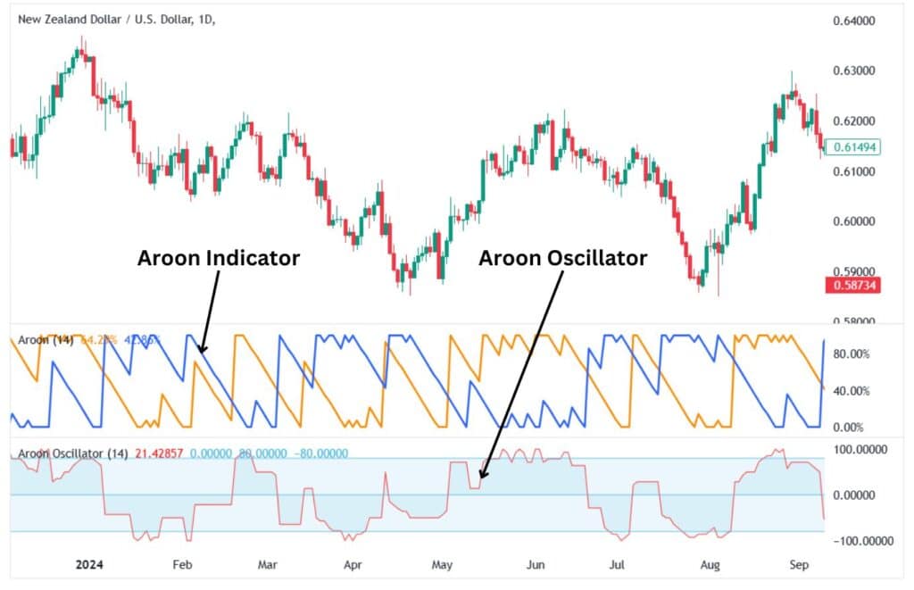 The Aroon Indicator combined with the Aroon Oscillator.