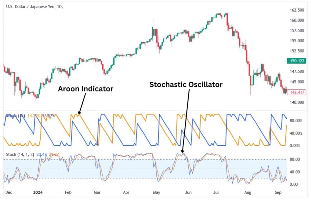 The Aroon Indicator combined with the Stochastic Oscillator.