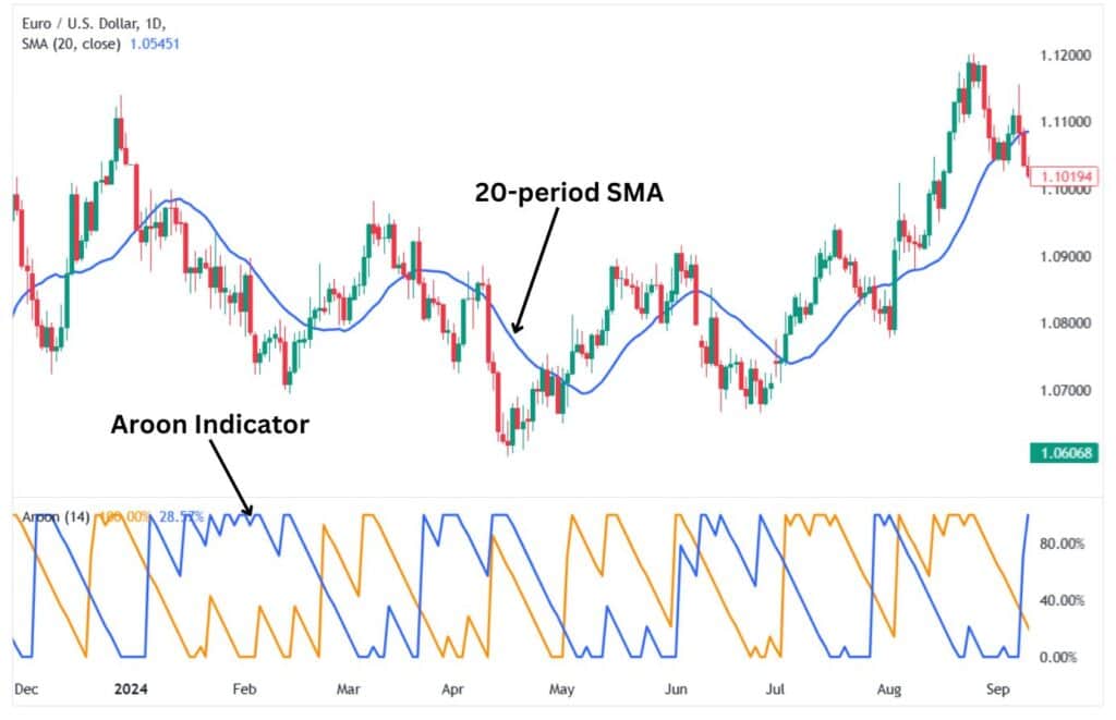 The Aroon Indicator with the 20-period SMA.