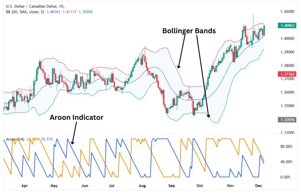 The Aroon Indicator with Bollinger Bands.