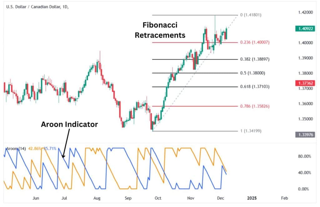 The Aroon Indicator with Fibonacci Retracements.