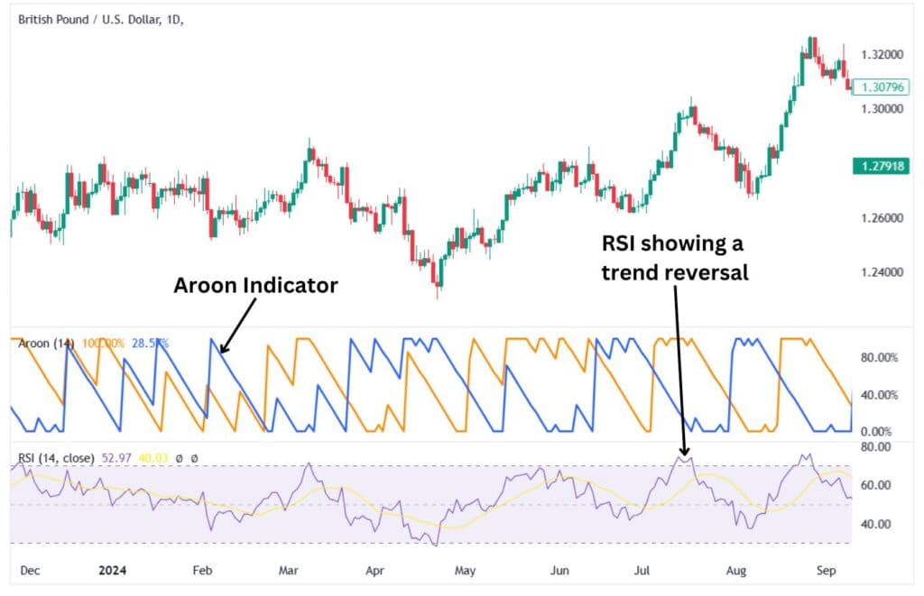 The Aroon Indicator combined with the RSI Indicator.