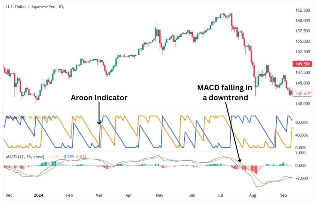 The Aroon Indicator with the MACD.