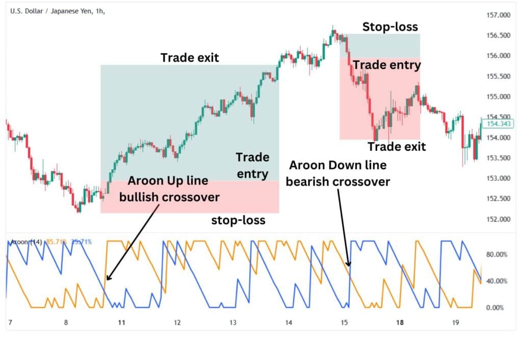 The Aroon Up and Down line bearish and bullish crossovers with trade signals.