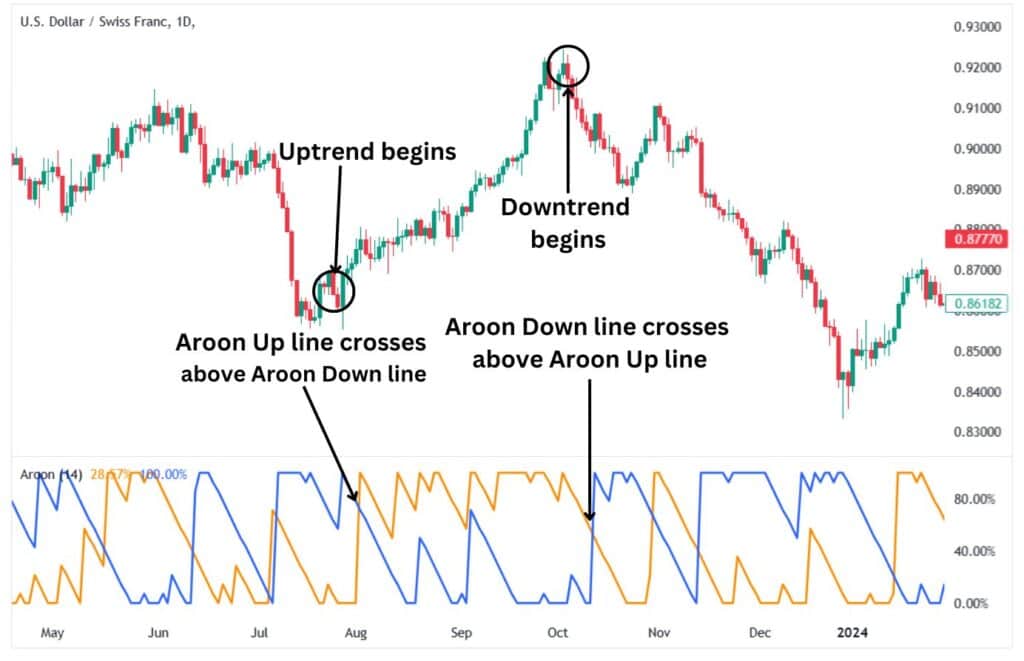 The Aroon Up and Down line crossovers signalling trend reversals.