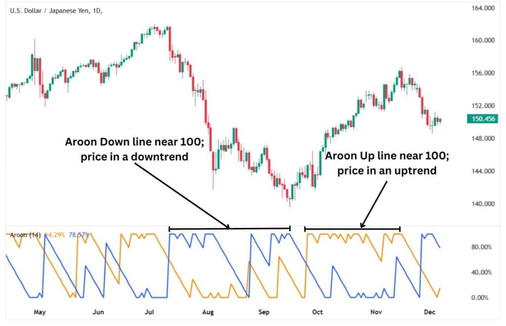 Aroon Up and Down lines during trending periods.