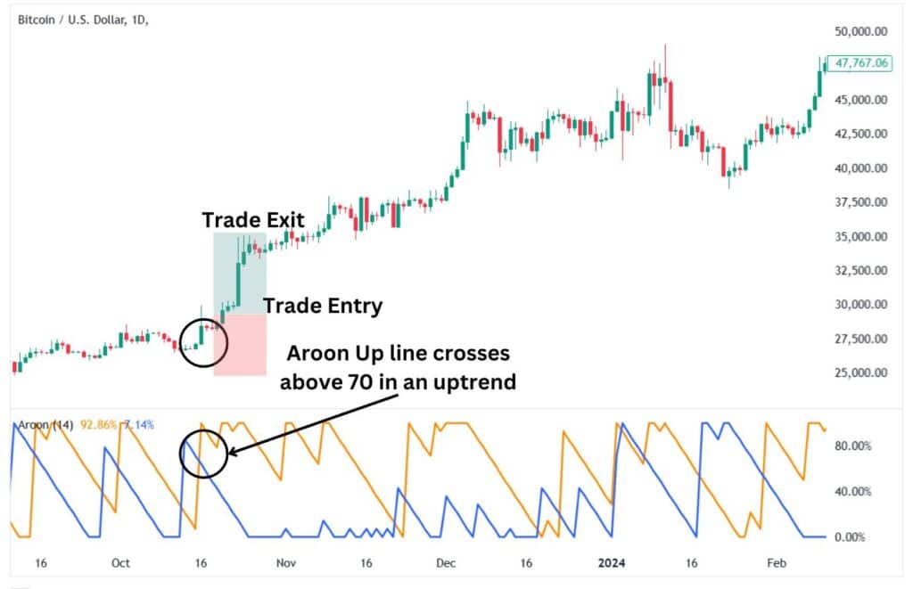 Aroon Up line crosses above 70 in an uptrend with trade signals.