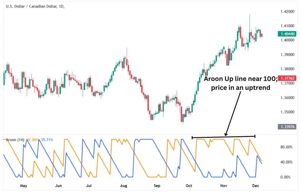 The Aroon Up line is near 100 as the price is in a strong uptrend.