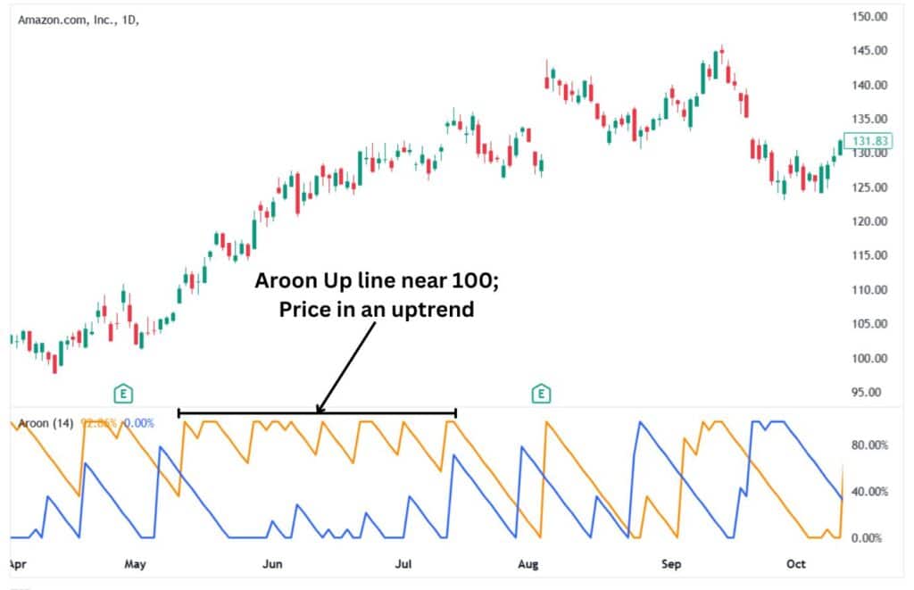 Aroon Up line near 100 as the price is in an uptrend.