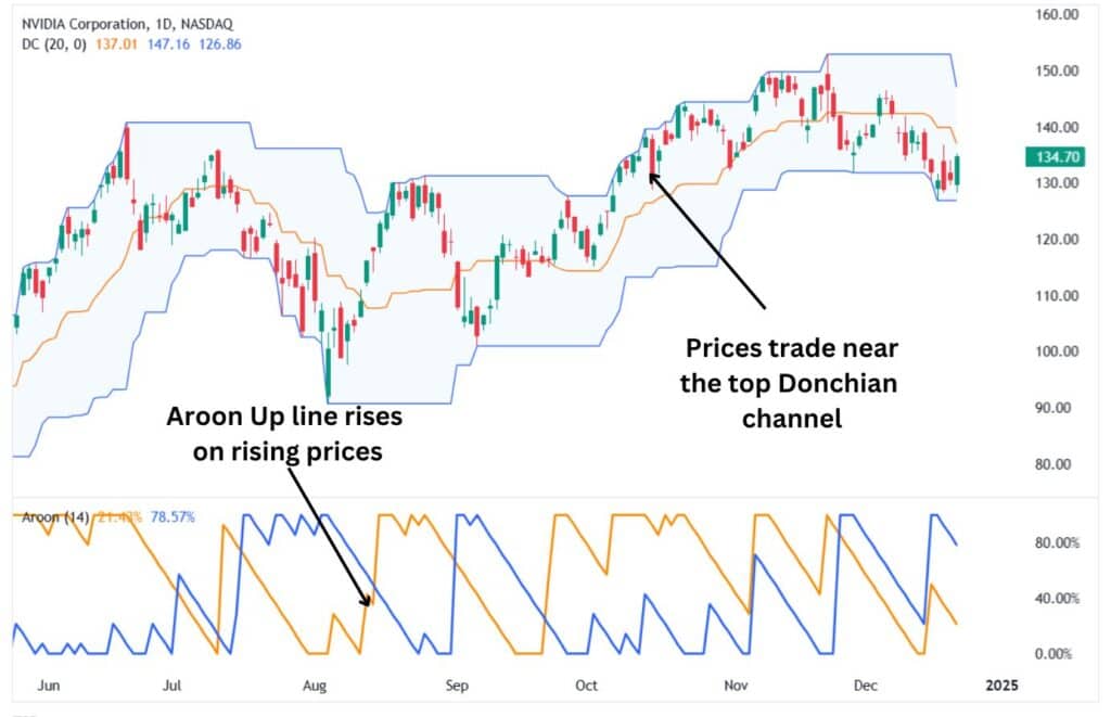 The Aroon indicator combined with the Donchian Channels.