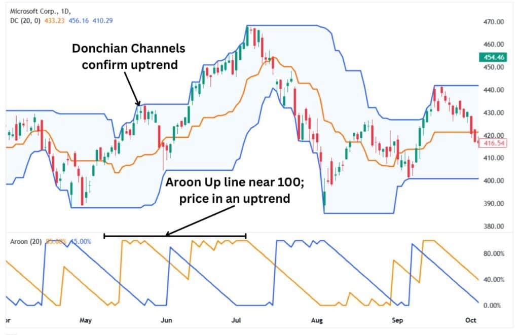 The Aroon Up line near 100 with Donchian channels, so the price is in an uptrend.