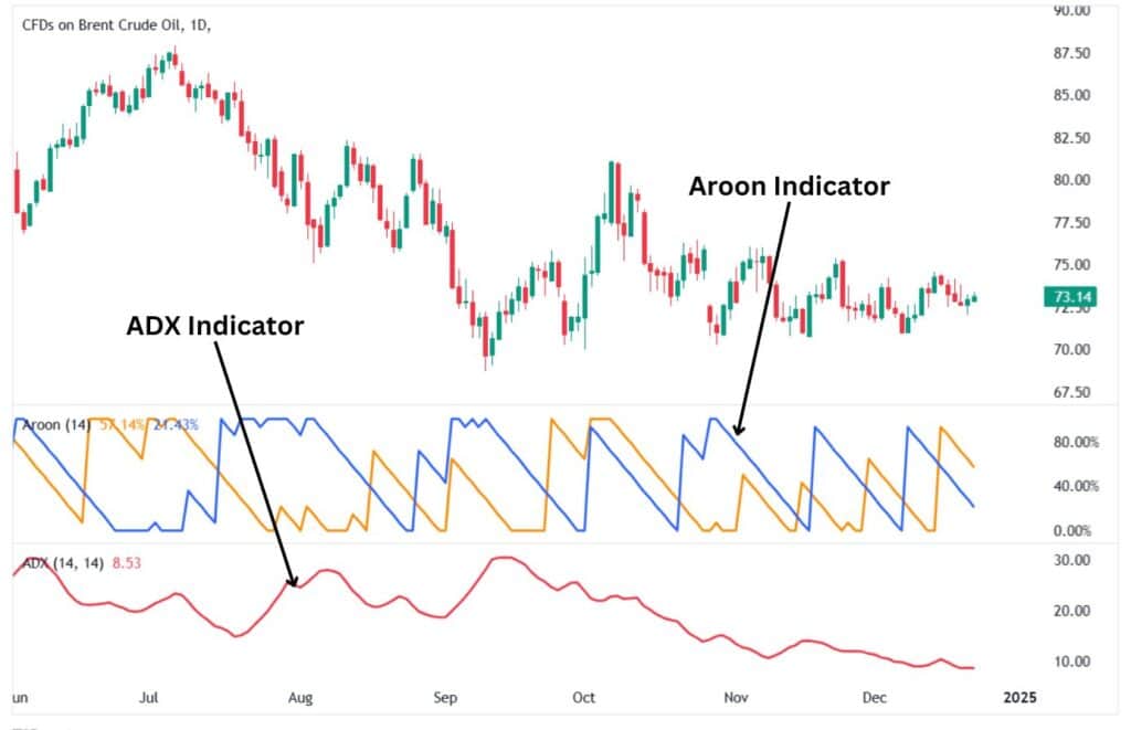 The Aroon indicator combined with the ADX indicator.