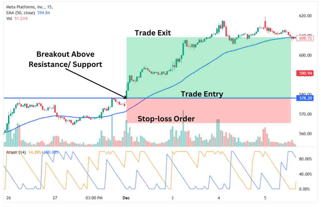 Bullish trade setup representing the Aroon day trading strategy.