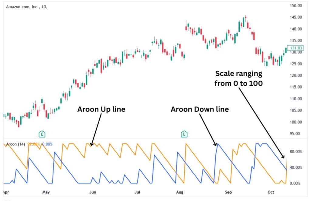 Aroon indicator on a price chart. 