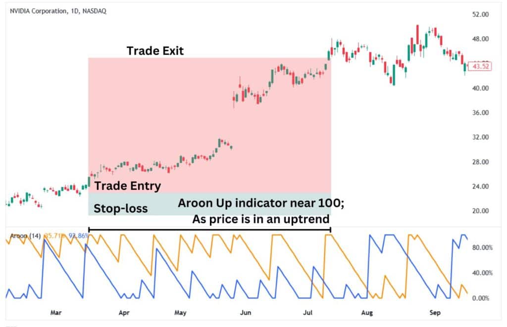 Aroon indicator tracks a robust uptrend by staying near 100.