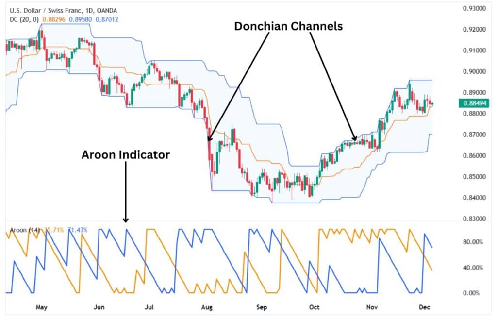 The Aroon indicator with Donchian channels.