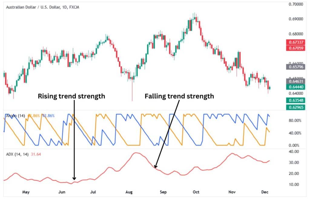 The Aroon Indicator combined with the ADX Indicator.