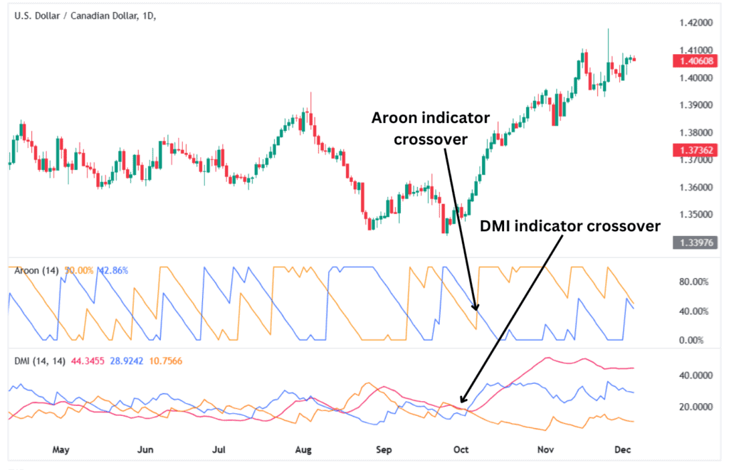 Aroon indicator with the DMI indicator.