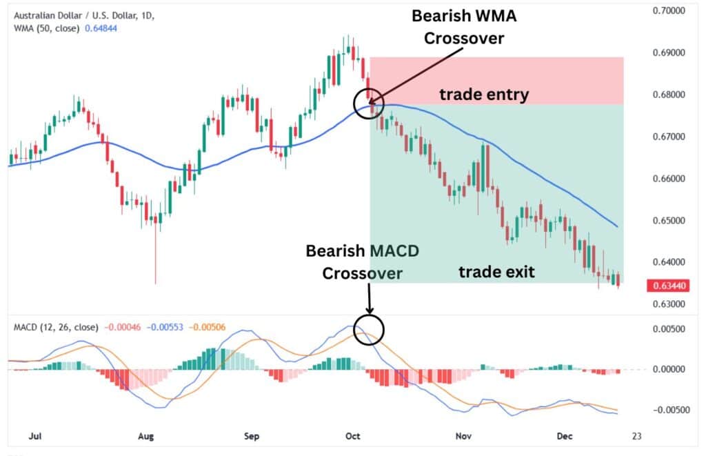 Bearish WMA and MACD crossovers and trade setup.