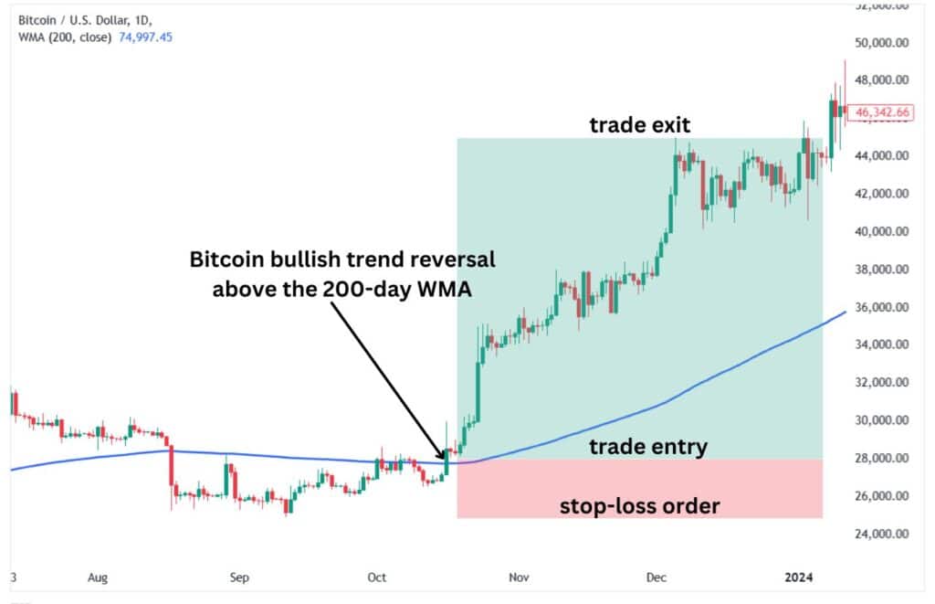 Bitcoin bullish trend reversal above the 200-day WMA on a price chart.