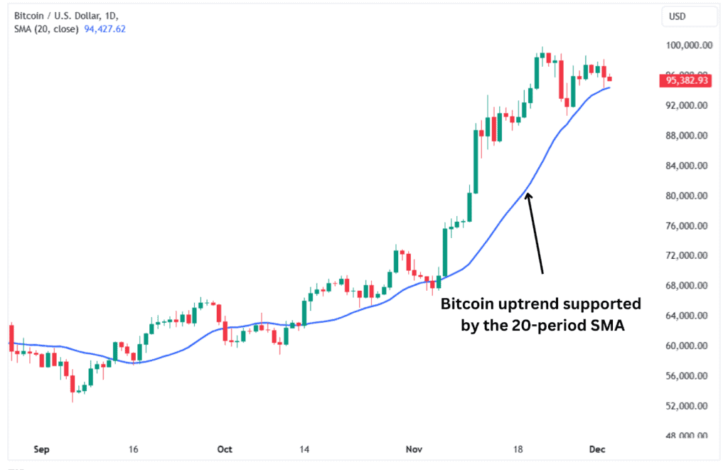 Bitcoin chart showing how the 20-period SMA supported its uptrend.