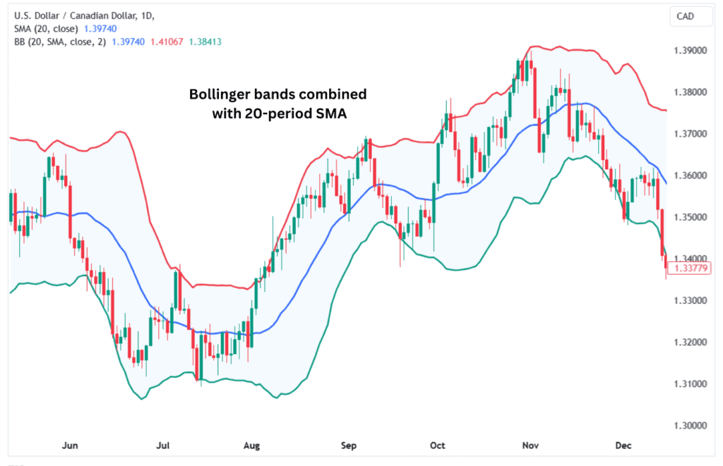 Bollinger Bands combined with the 20-period SMA.