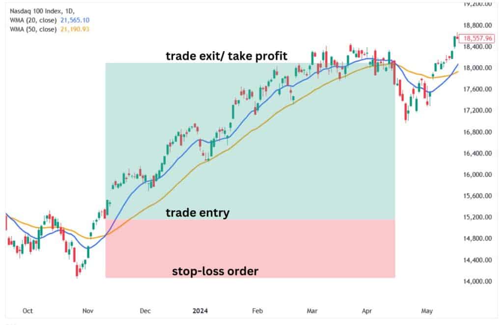 Bullish trend supported by 20- and 50-period WMAs indicating a strong trend.