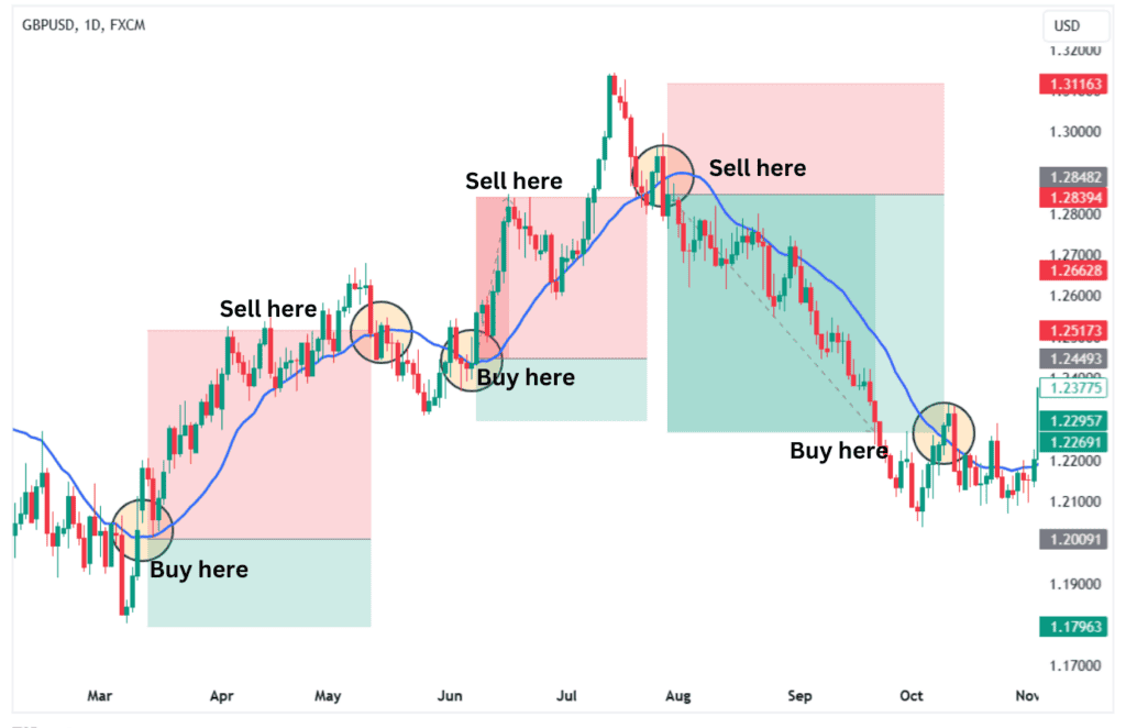 The GBPUSD daily chart shows buy and sell signals from SMA intersections.