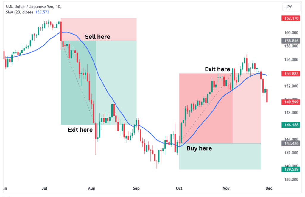 Buy and sell trades based on SMA forecasting.