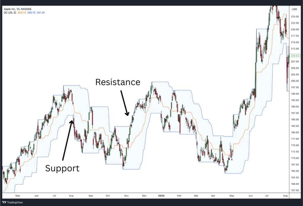 Support and resistance with Donchian Channels.