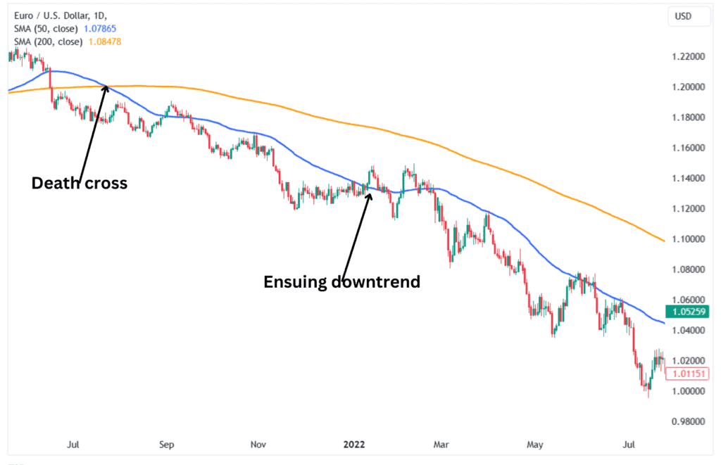 The death cross on the EURUSD daily price chart.