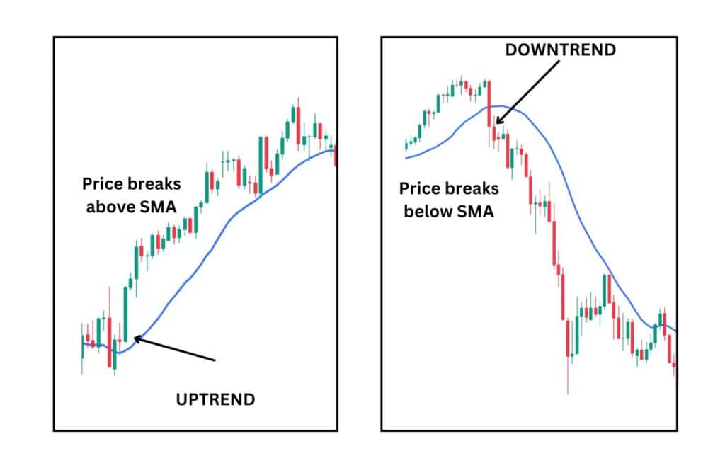 Price trading in an uptrend and downtrend. 