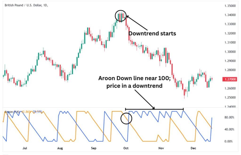 The downtrend starts as shown by the Aroon Down and Up line crossover.