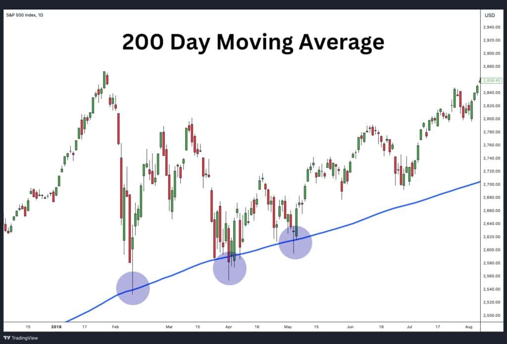 200-day moving average acting as dynamic support.