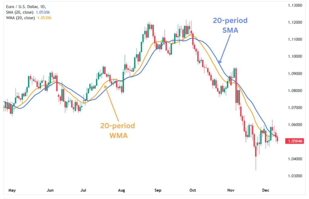 The EURUSD daily chart with the 20-period SMA and WMA.