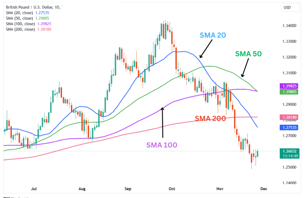 The GBPUSD daily chart with a ribbon of moving averages. 