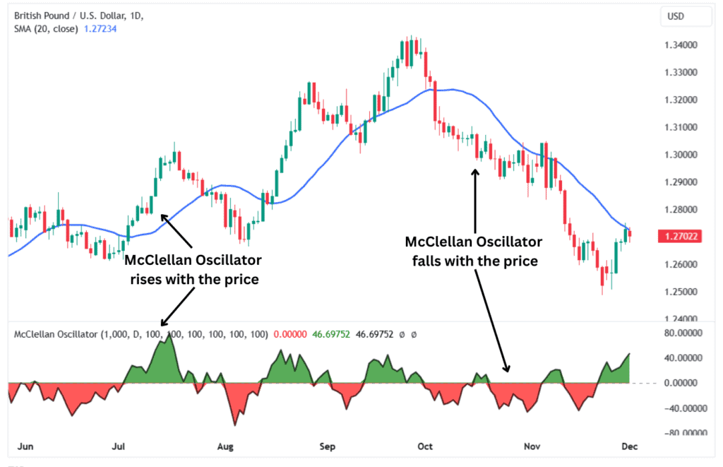 The McClellan Oscillator rises and falls with the price in up-and-down trends.