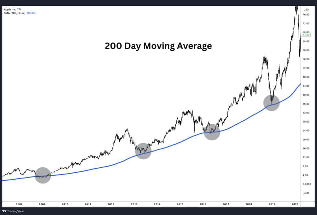 200-day moving average as support.