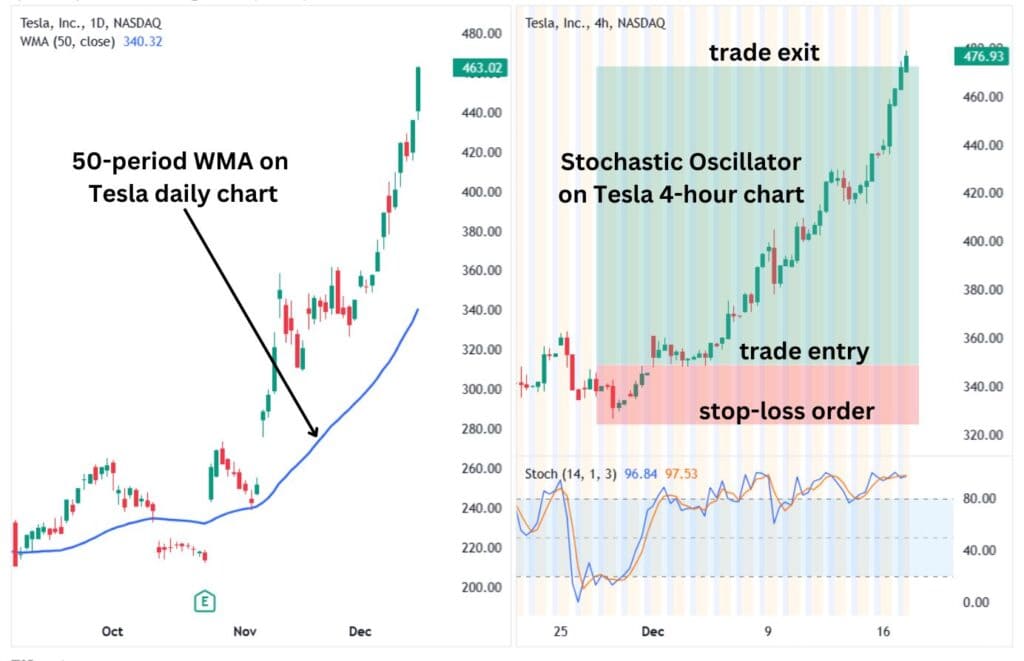 Multi-timeframe analysis on the Tesla daily and 4-hour charts.