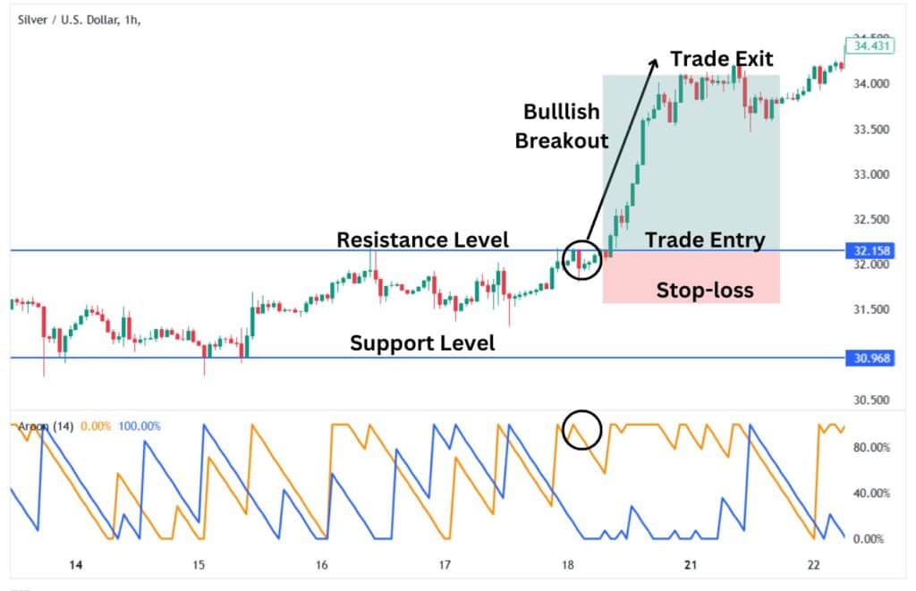 Price breakout above key resistance level on Aroon indicator.