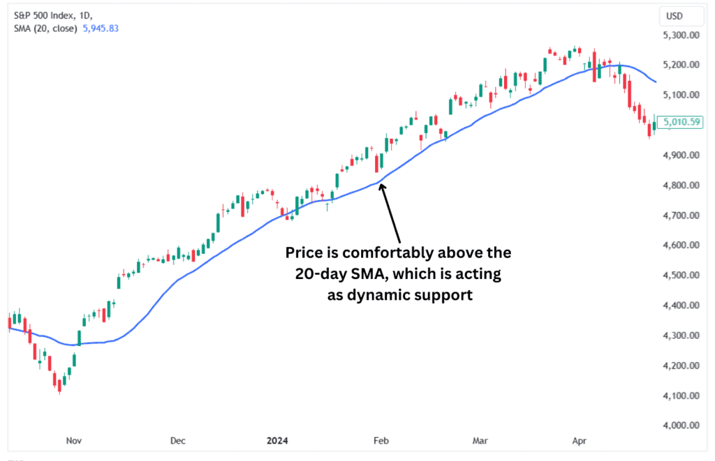 The S&P 500 index chart shows the price trading comfortably above the 20-day SMA.