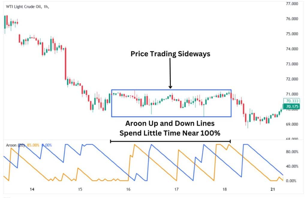 Price trading sideways with the Aroon indicator.