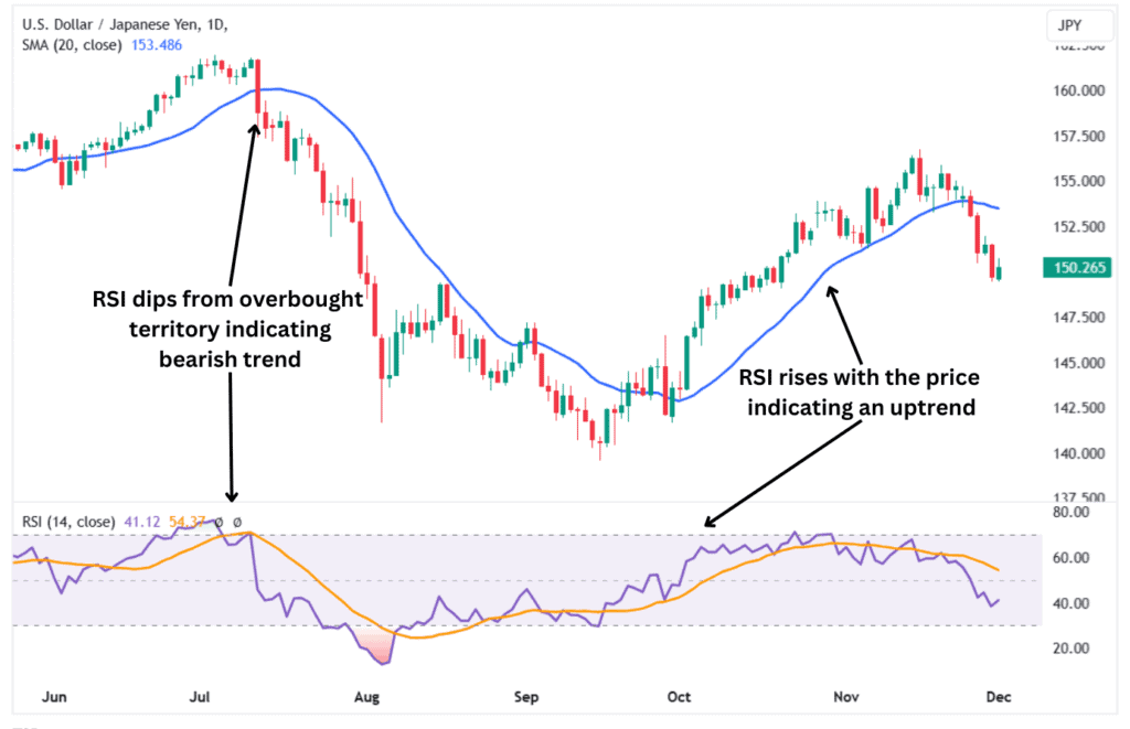 The RSI signals a bearish and bullish trend on a price chart.