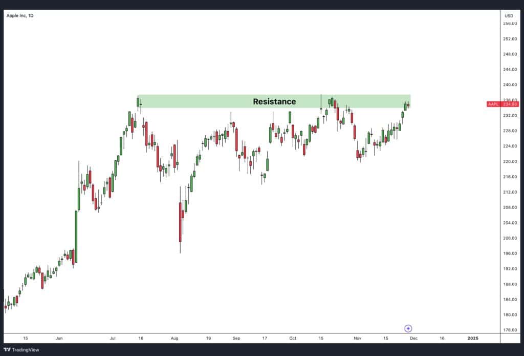 Resistance on an Apple Inc. daily chart.