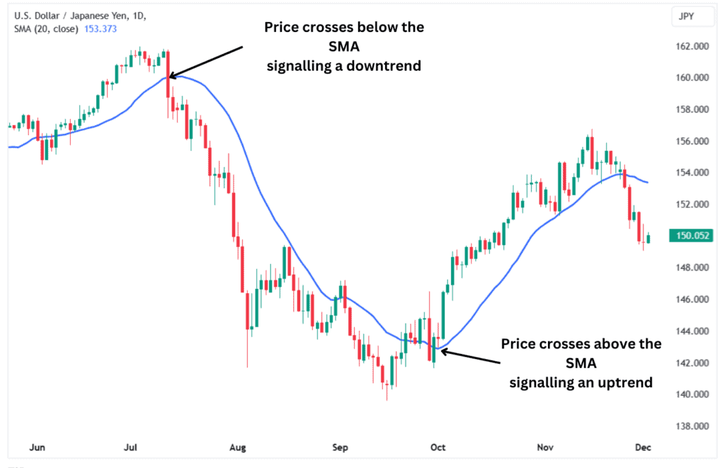 The SMA used to identify trends on price intersections. 