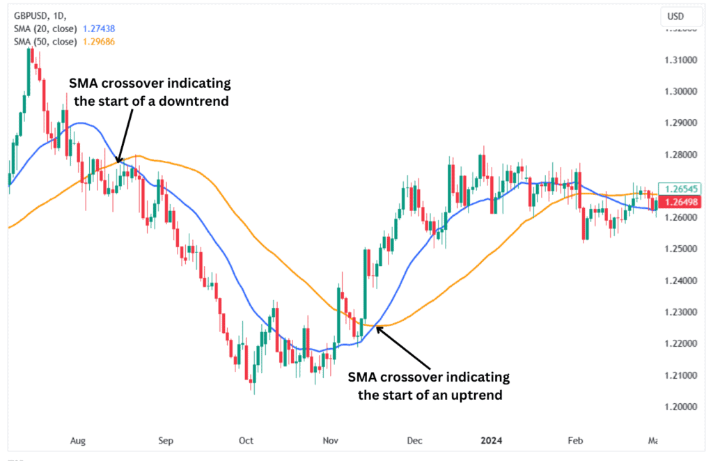 How to read SMA crossovers on a price chart.