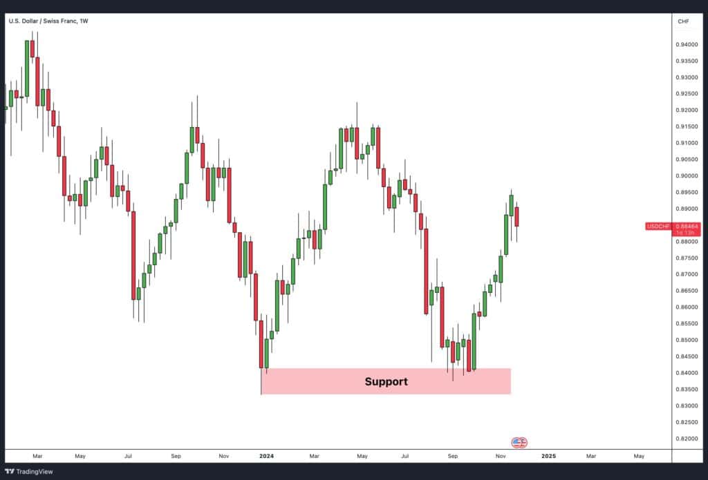 A support level on the USDCHF daily chart.