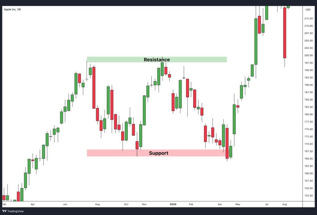 Support and Resistance.