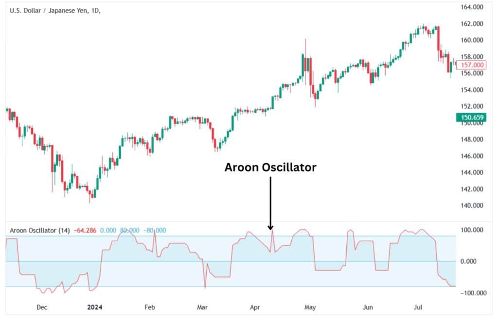 The Aroon Oscillator.