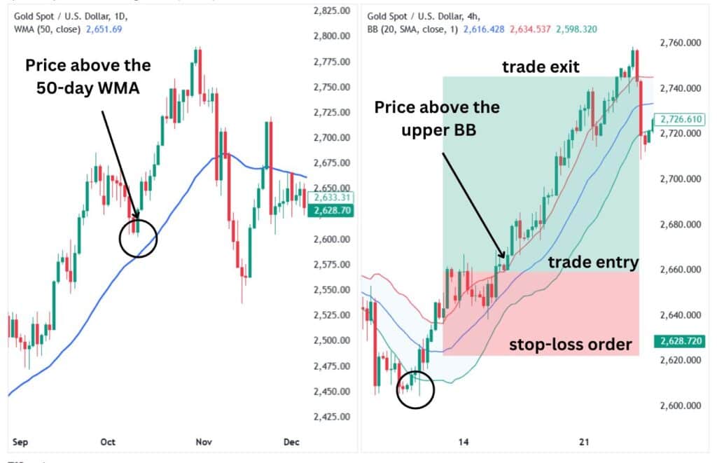 Price below the 50-day WMA and the upper Bollinger Band.